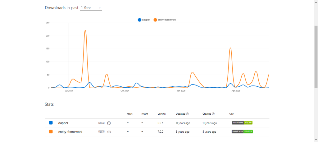 npm trends for Dapper vs Entity Framework npm trends for Dapper vs Entity Framework