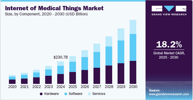 Internet of Medical Things Market