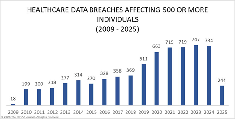 Healthcare Date Breaches Affecting 500 or More Individuals Healthcare Date Breaches Affecting 500 or More Individuals