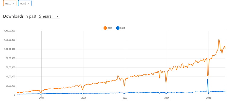 Downloads Comparison between Next.js and Nuxt.js Downloads Comparison between Next.js and Nuxt.js