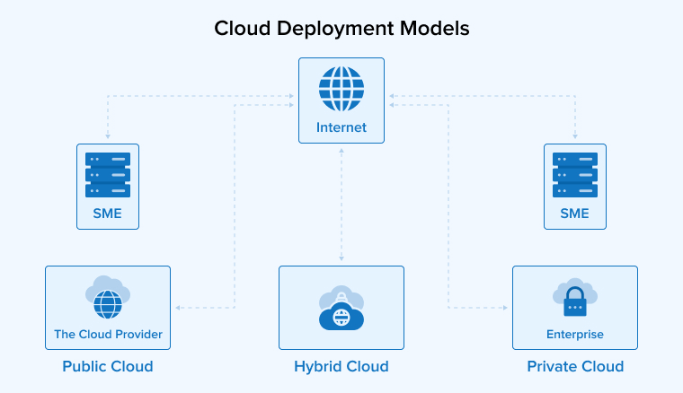 Cloud Deployment Models