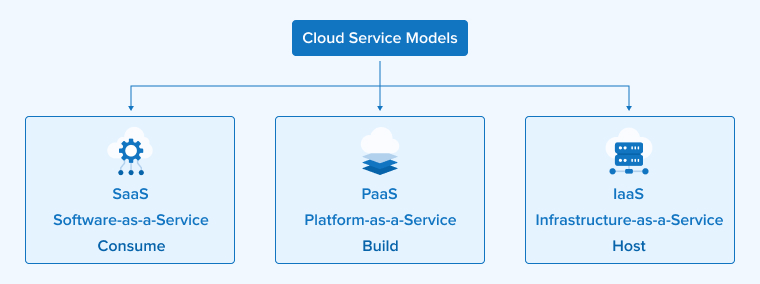 Cloud Service Models