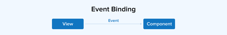 Event Binding Event Binding