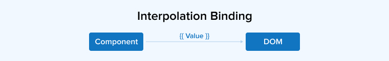 Interpolation Binding Interpolation Binding