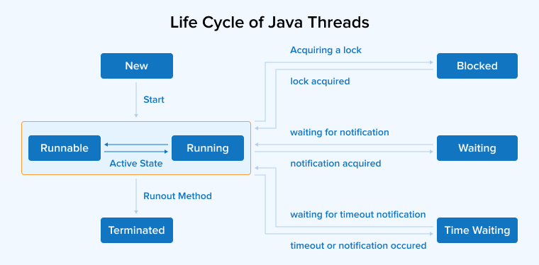 Life Cycle of Java Threads Life Cycle of Java Threads