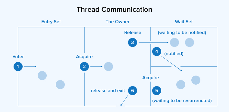 Thread Communication Thread Communication