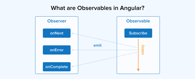 What are Observables in Angular? What are Observables in Angular?