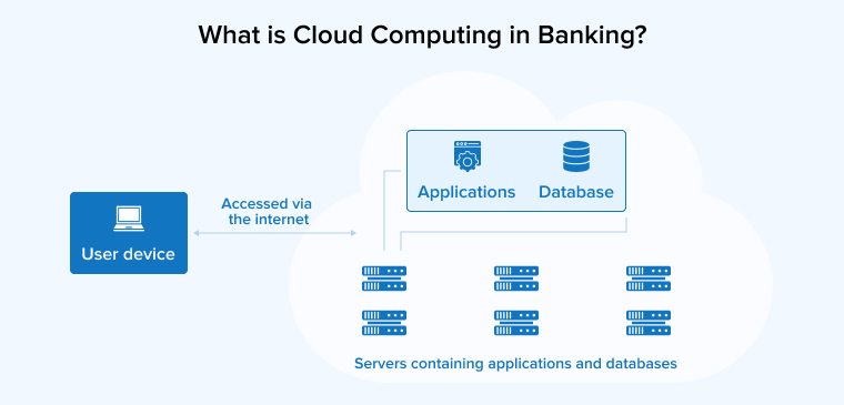 What is Cloud Computing in Banking?