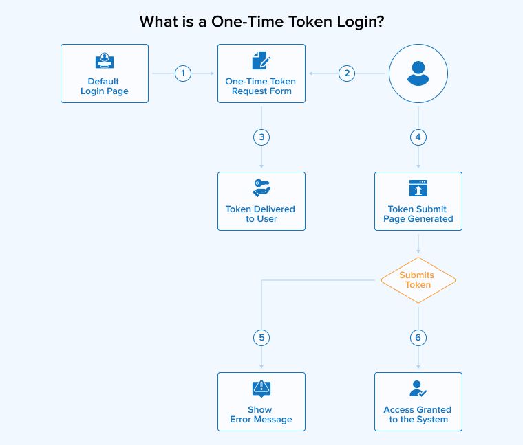 What is a One-Time Token Login? What is a One-Time Token Login?