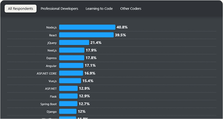 Stack Overflow Survey