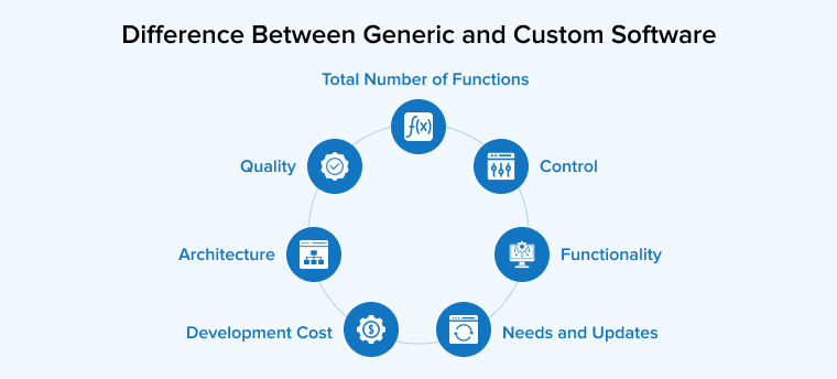 Difference Between Generic and Custom Software Difference Between Generic and Custom Software