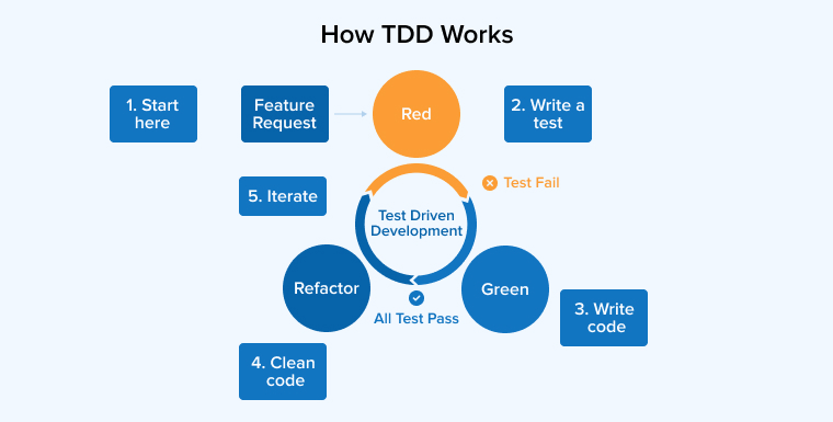 How TDD Works How TDD Works