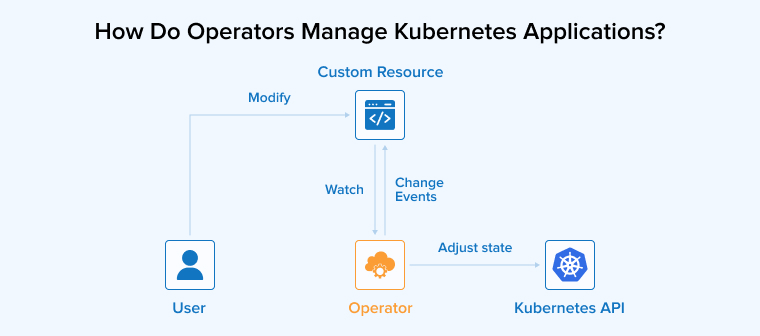How Do Operators Manage Kubernetes Applications? How Do Operators Manage Kubernetes Applications?