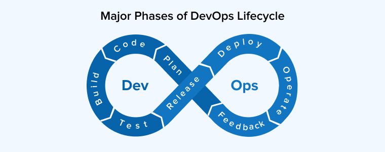Major Phases of DevOps Lifecycle Major Phases of DevOps Lifecycle