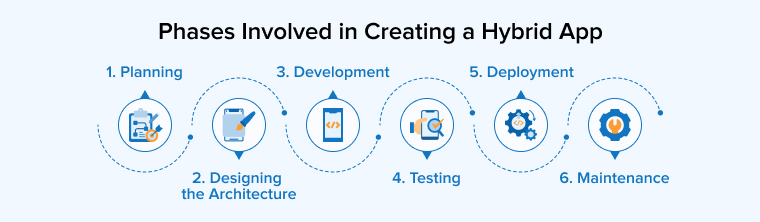 Phases Involved in Creating a Hybrid App Phases Involved in Creating a Hybrid App