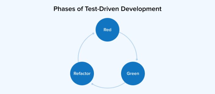 Test-Driven Development in Software Testing - TatvaSoft Blog