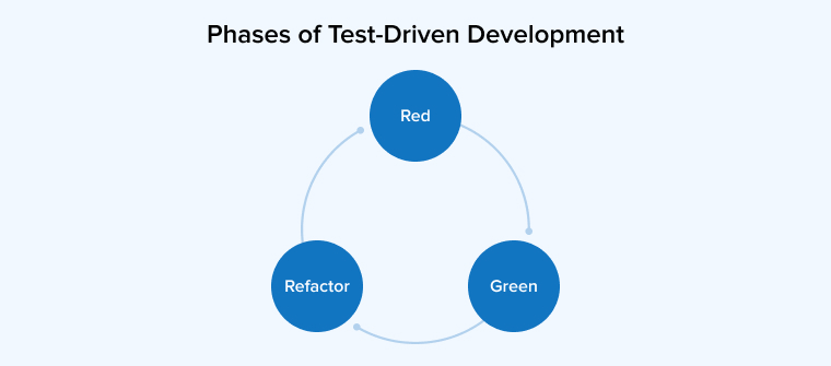 Phases of Test-Driven Development Phases of Test-Driven Development