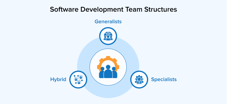 Software Development Team Structures Software Development Team Structures