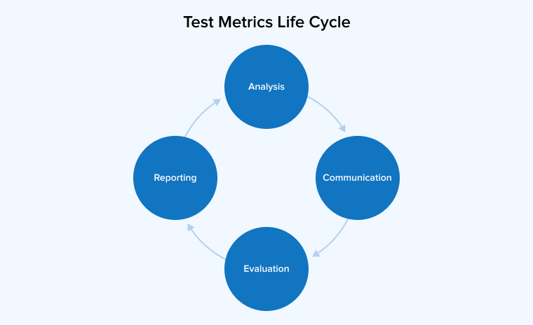 Test Metrics Life Cycle Test Metrics Life Cycle