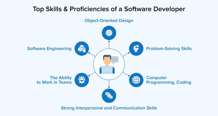 Top Skills & Proficiencies of a Software Developer Top Skills & Proficiencies of a Software Developer