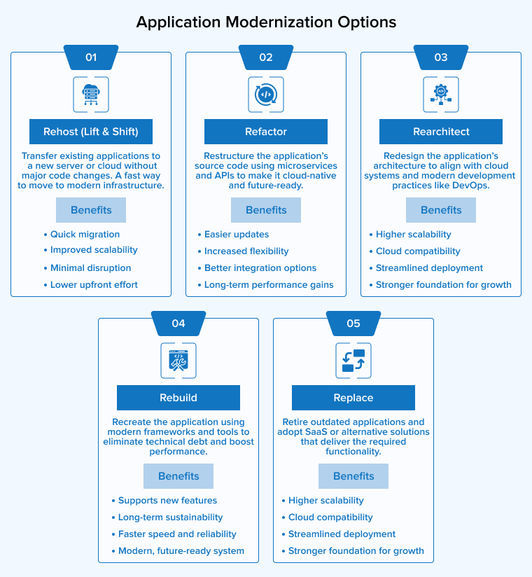Application Modernization Options