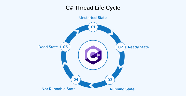 C# Thread Life Cycle C# Thread Life Cycle