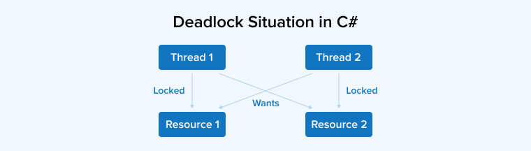 Deadlock Situation in C# Deadlock Situation in C#