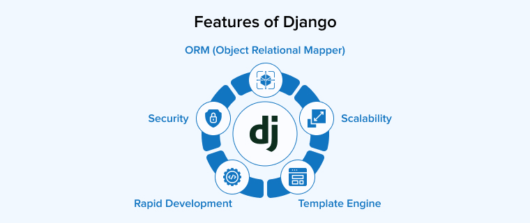 Features of Django Features of Django