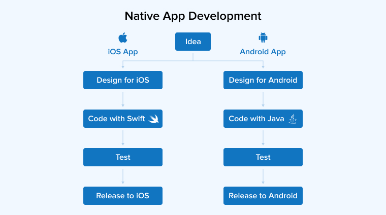 Native App Development Native App Development