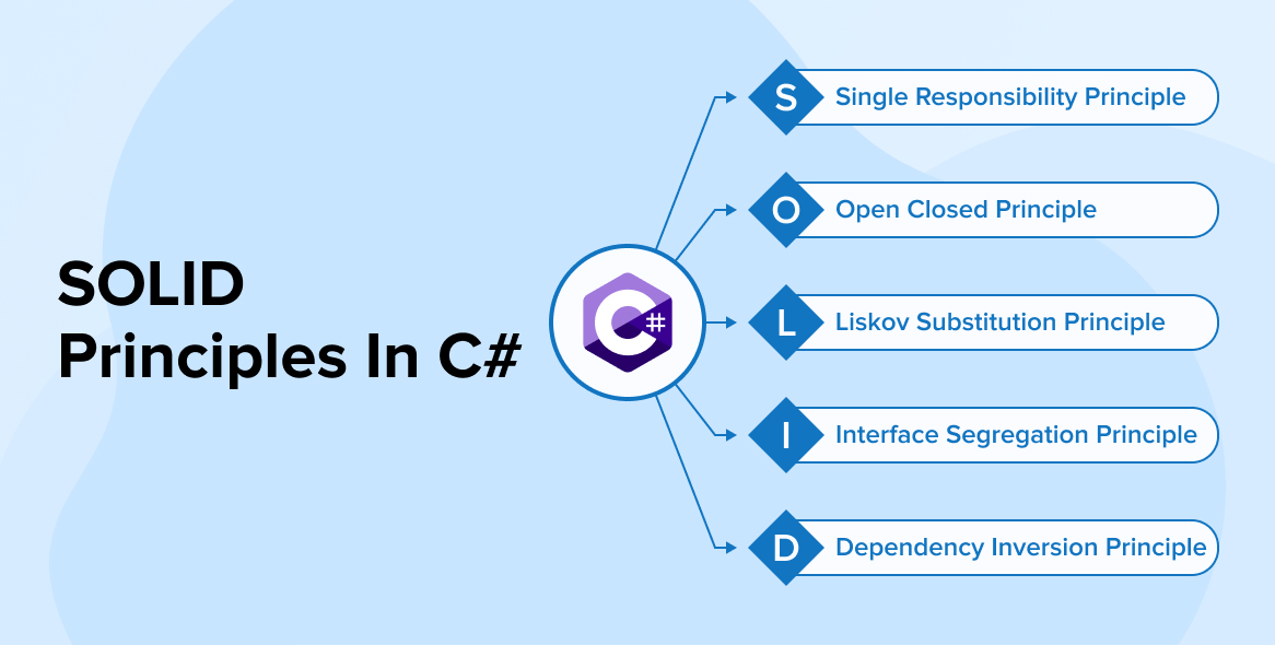 SOLID Principles In C# – A Complete Guide