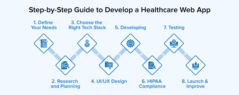 Step-by-Step Guide to Develop a Healthcare Web App