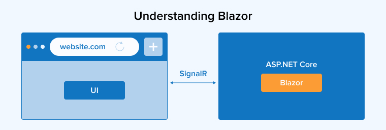 Understanding Blazor
