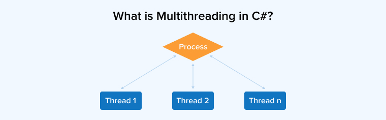 What is Multithreading in C#? What is Multithreading in C#?