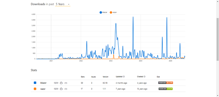 npm trends between Blazor vs Razor