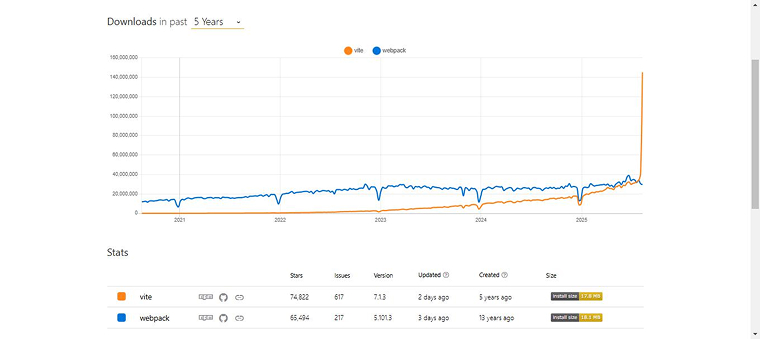 npm trends between WebPack and Vite npm trends between WebPack and Vite