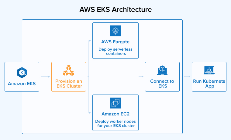 AWS EKS Architecture AWS EKS Architecture
