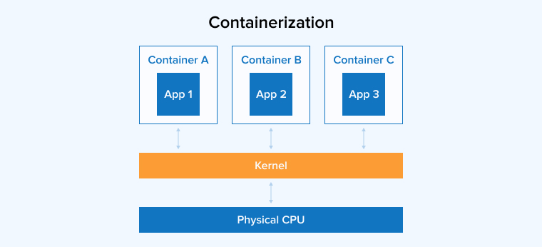 Containerization Containerization