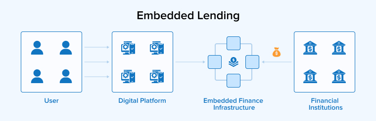 Embedded Lending Embedded Lending
