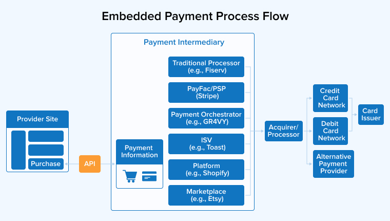 Embedded Payment Process Flow Embedded Payment Process Flow