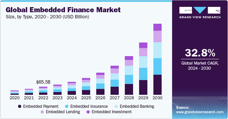 Global Embedded Finance Market Global Embedded Finance Market