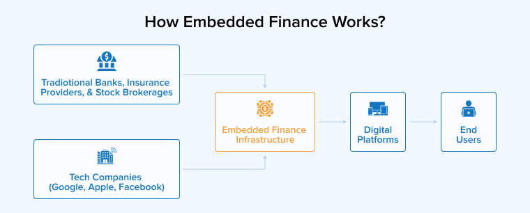 How Embedded Finance Works? How Embedded Finance Works?