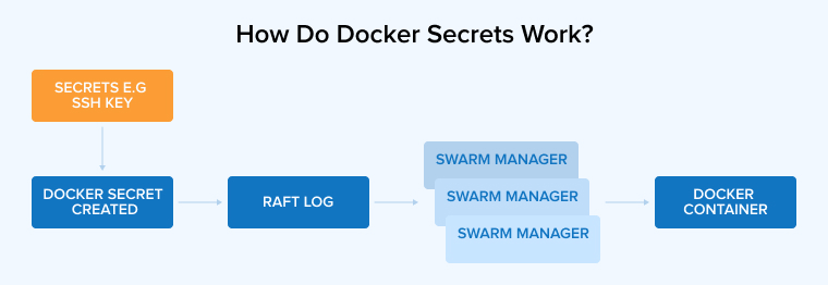 How Do Docker Secrets Work? How Do Docker Secrets Work?