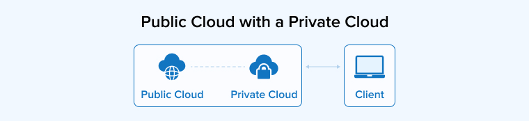 Public Cloud with a Private Cloud
