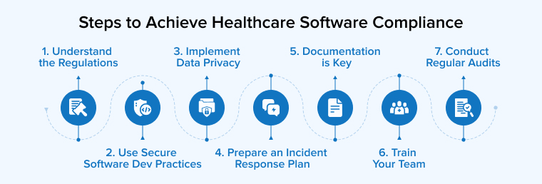 Steps to Achieve Healthcare Software Compliance Steps to Achieve Healthcare Software Compliance