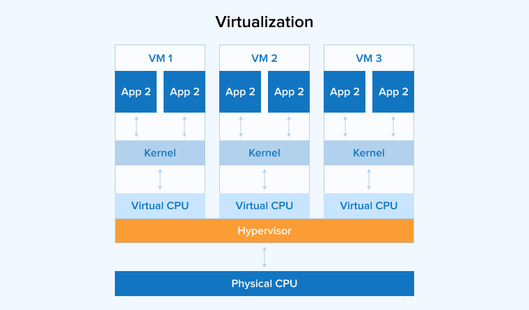 Virtualization Virtualization