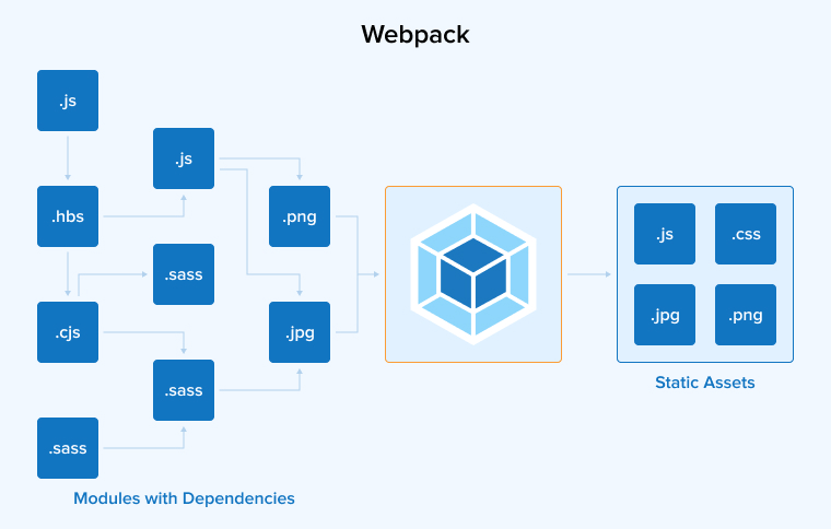 Webpack Webpack