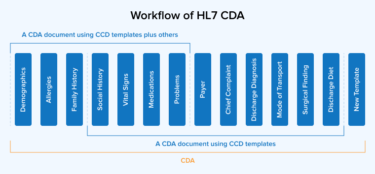Workflow of HL7 CDA Workflow of HL7 CDA