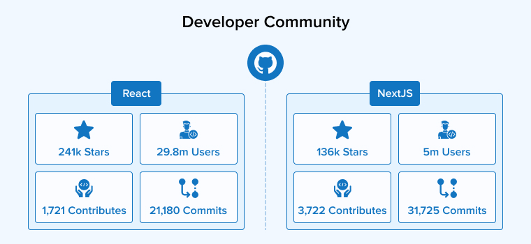 Developer Community Developer Community