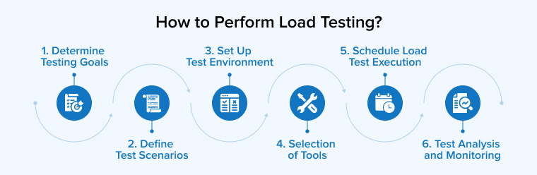 How to Perform Load Testing?