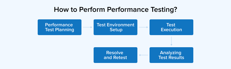 How to Perform Performance Testing?